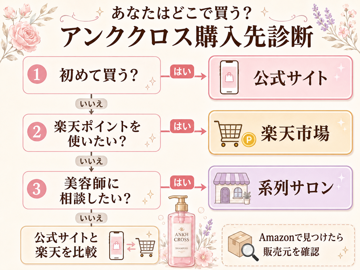 アンククロスの購入先を選ぶ診断チャート