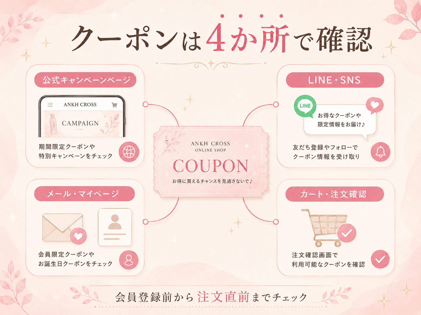 アンククロスのクーポンを確認する公式ページ・LINE・メール・注文画面の4か所