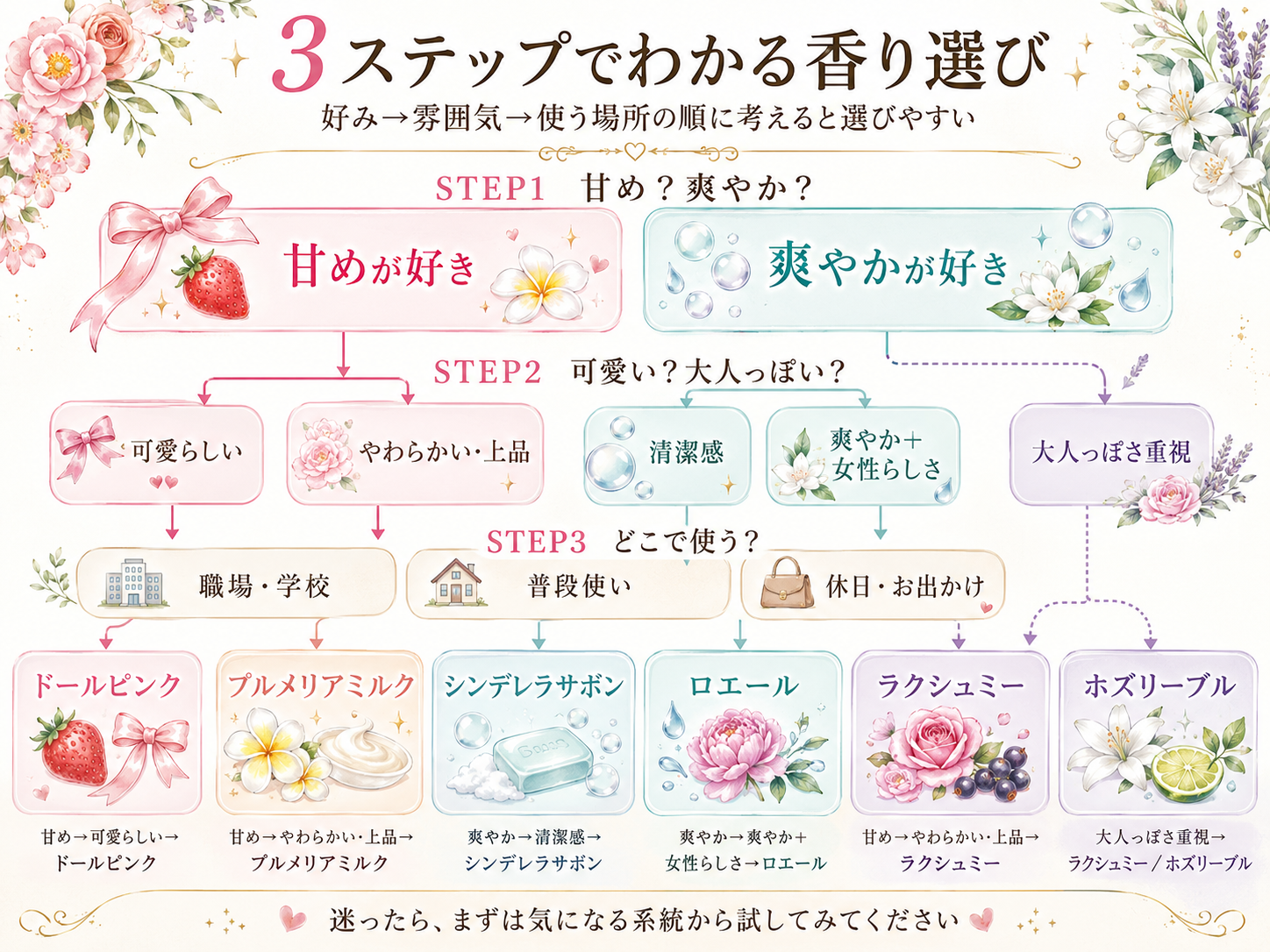 アンククロスの香りを3ステップで選ぶチャート