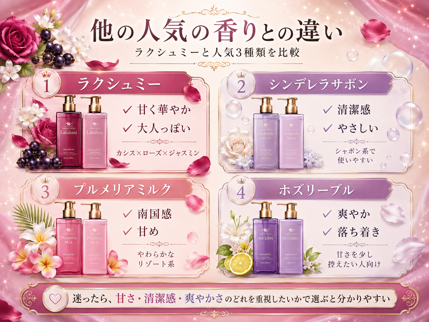 ラクシュミー、シンデレラサボン、プルメリアミルク、ホズリーブルの香りの違いを比較した図