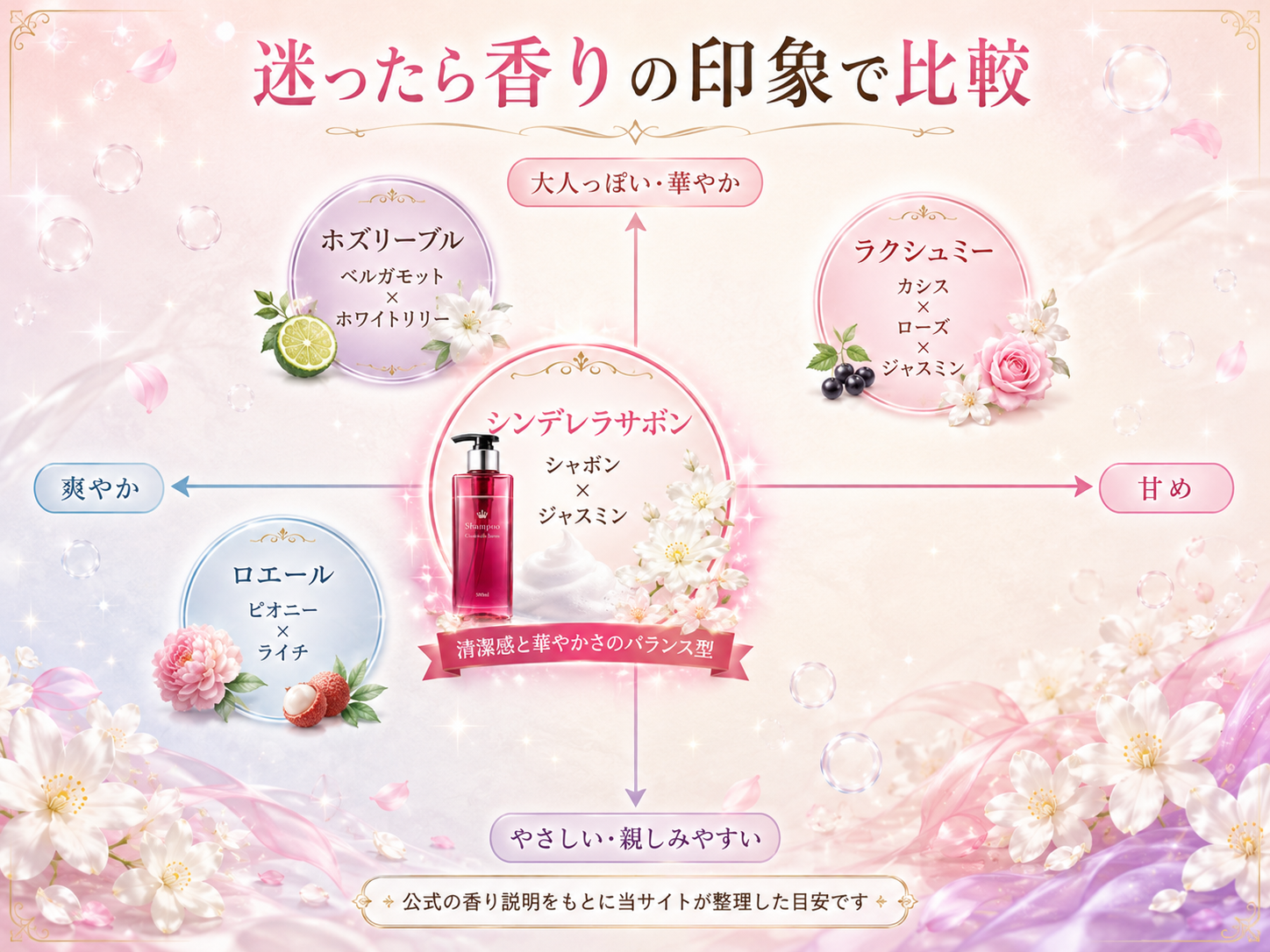 シンデレラサボン・ロエール・ラクシュミー・ホズリーブルの香りの印象比較マップ