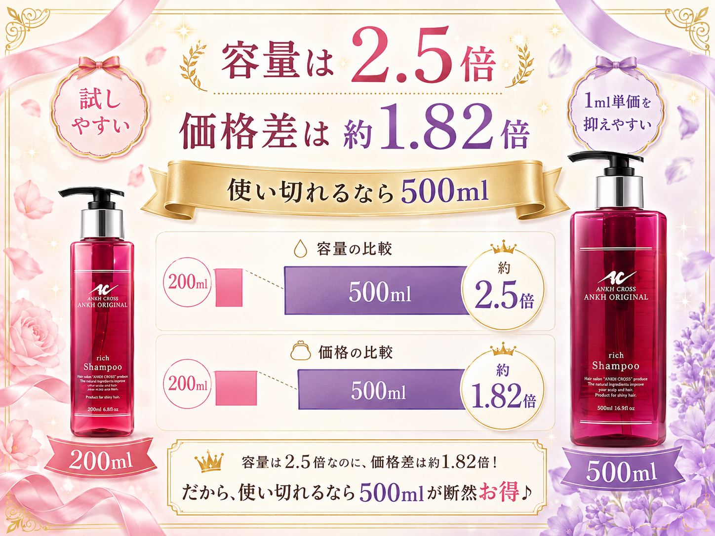 アンククロス200mlと500mlの容量差2.5倍と価格差約1.82倍を比較した図解