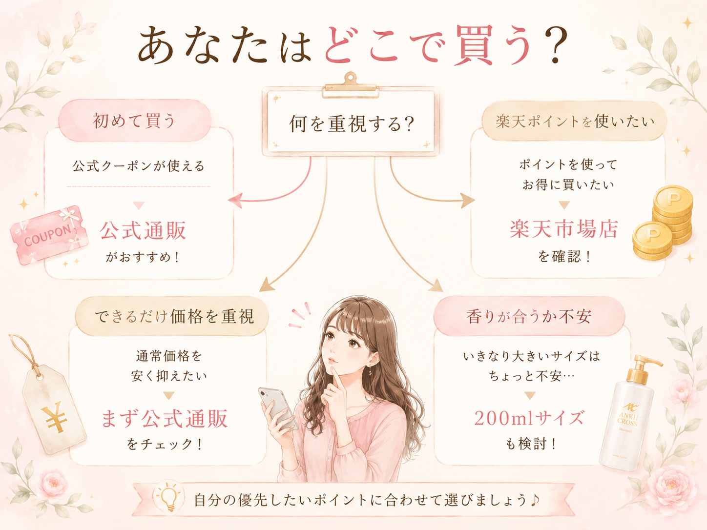 初めての購入・価格重視・楽天ポイント・香りへの不安からアンククロスの購入先を選ぶチャート