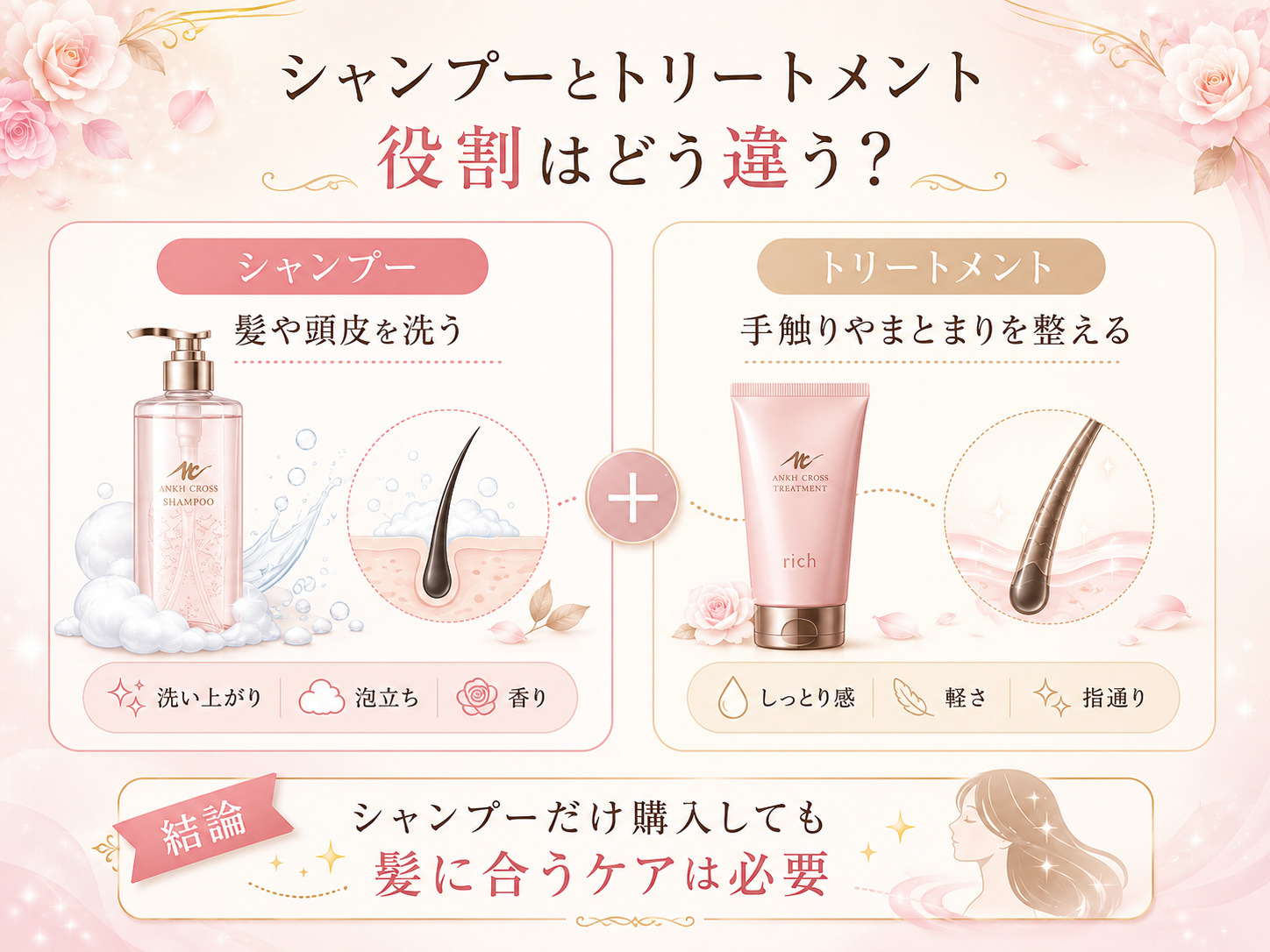 シャンプーとトリートメントの役割の違いを示した比較図
