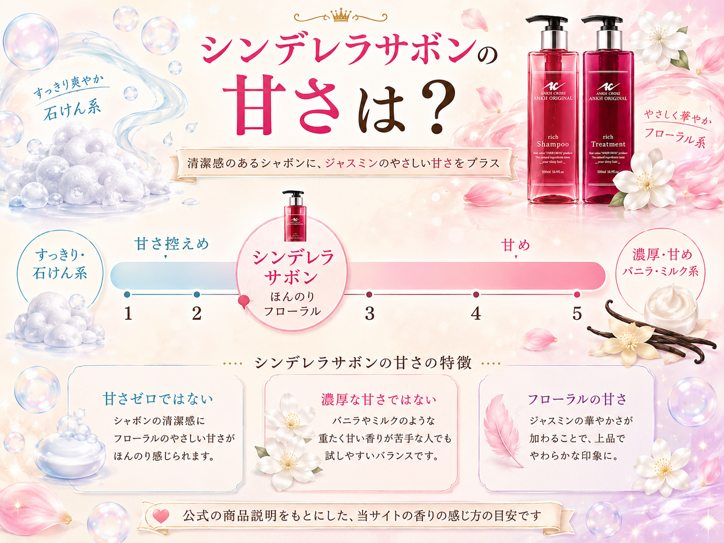 シンデレラサボンの甘さを石けん系から濃厚な甘さまでのスケールで示した図解