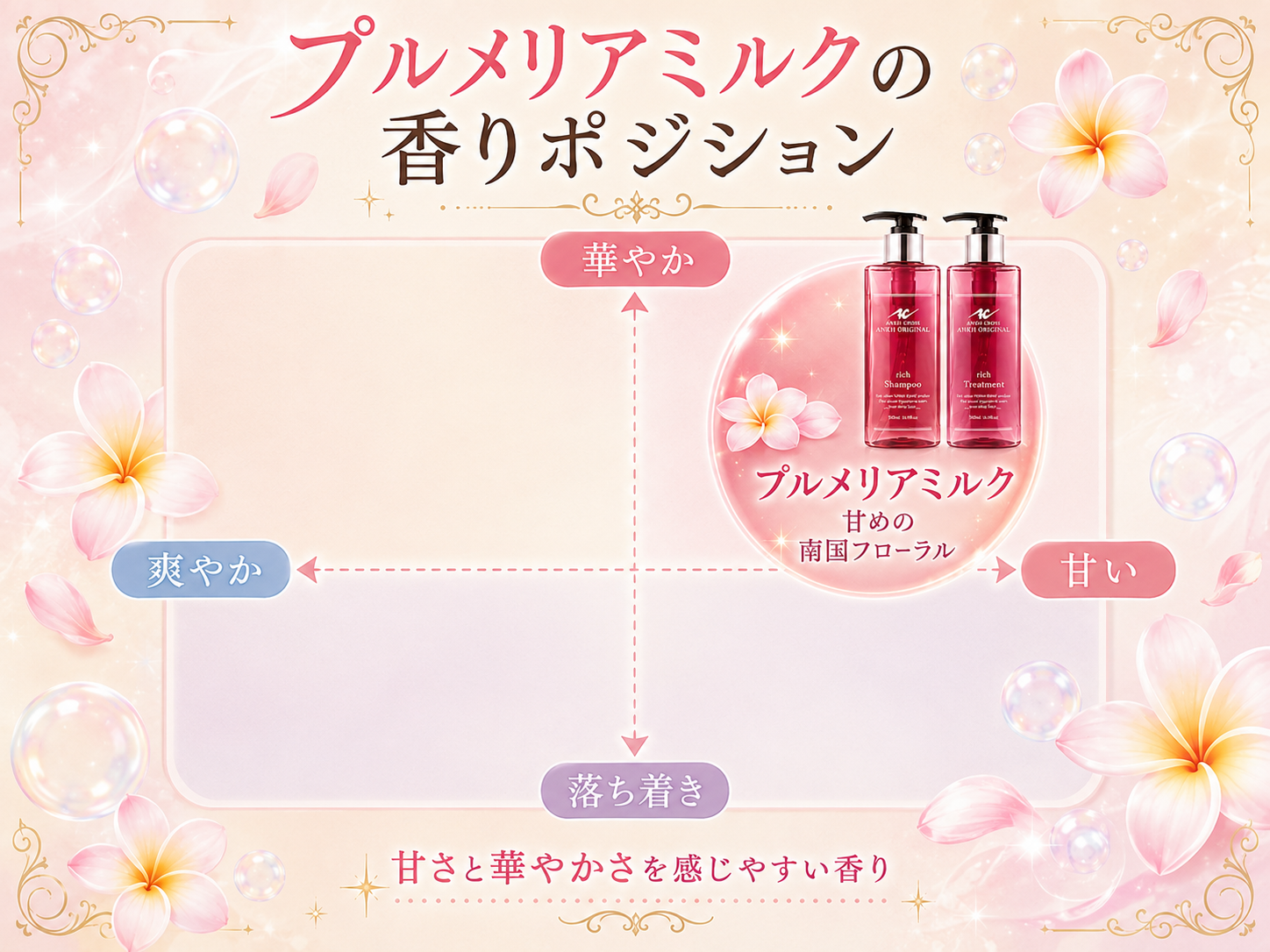 プルメリアミルクを甘い・爽やか、華やか・落ち着きの軸で示した香りポジションマップ