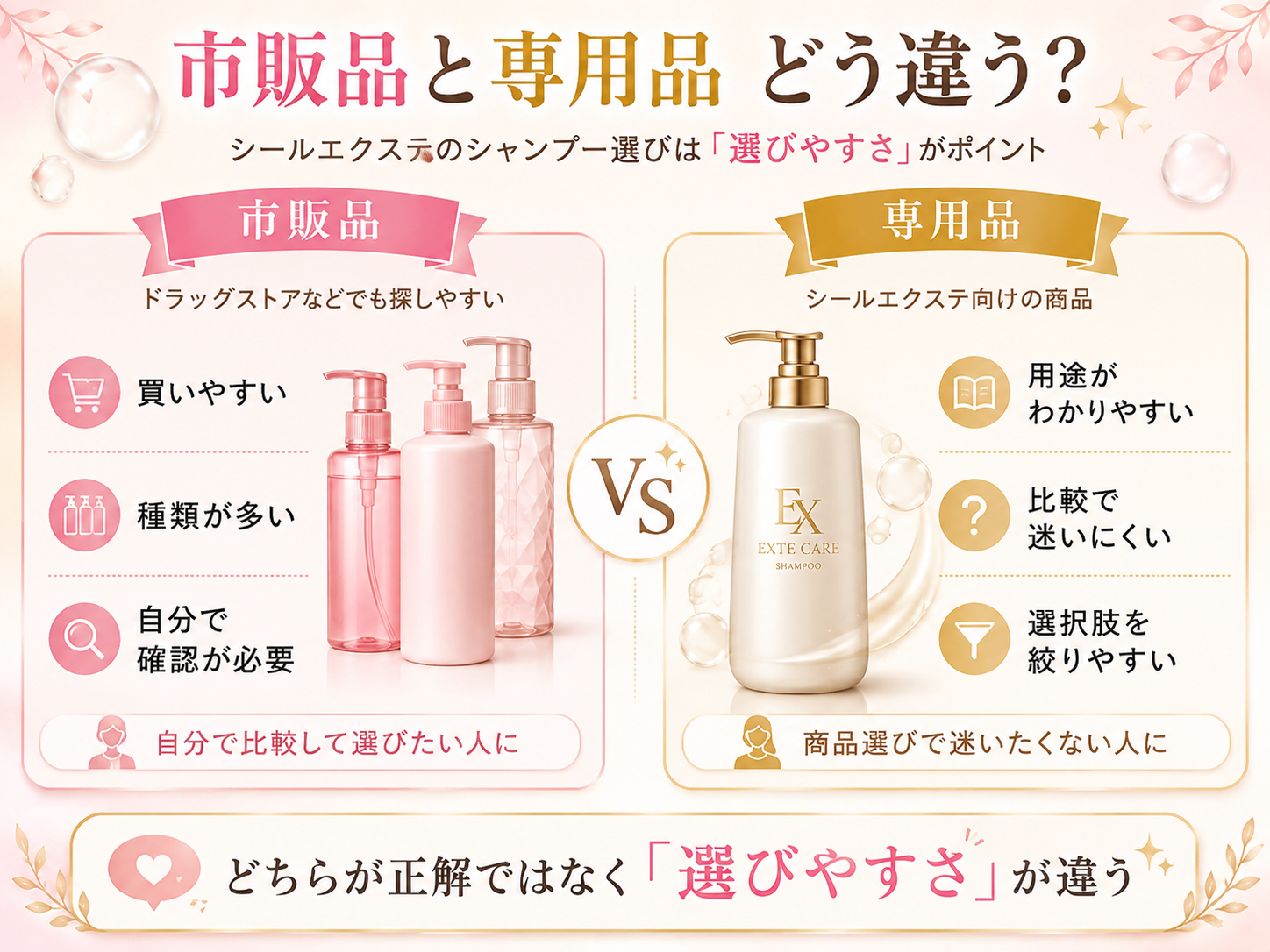 シールエクステ用シャンプーの市販品と専用品の違いを比較した図