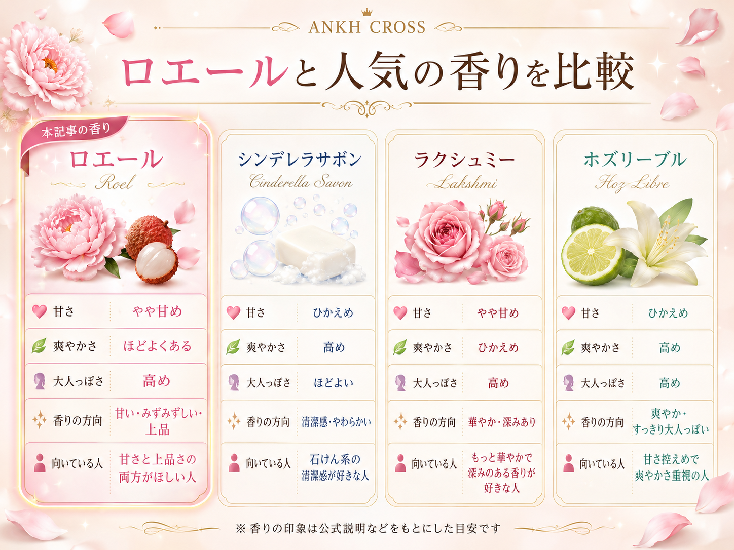 アンククロスのロエール・シンデレラサボン・ラクシュミー・ホズリーブルの香り比較