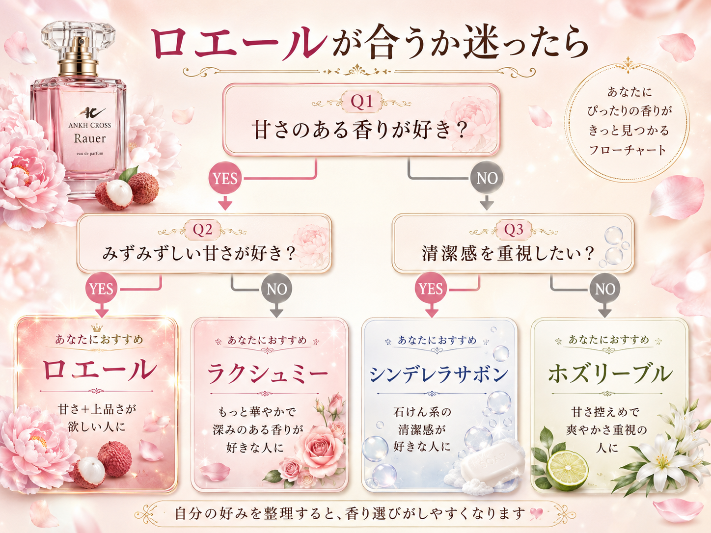 アンククロスのロエールが合うかを甘さ・みずみずしさ・清潔感から判断する香り選びチャート