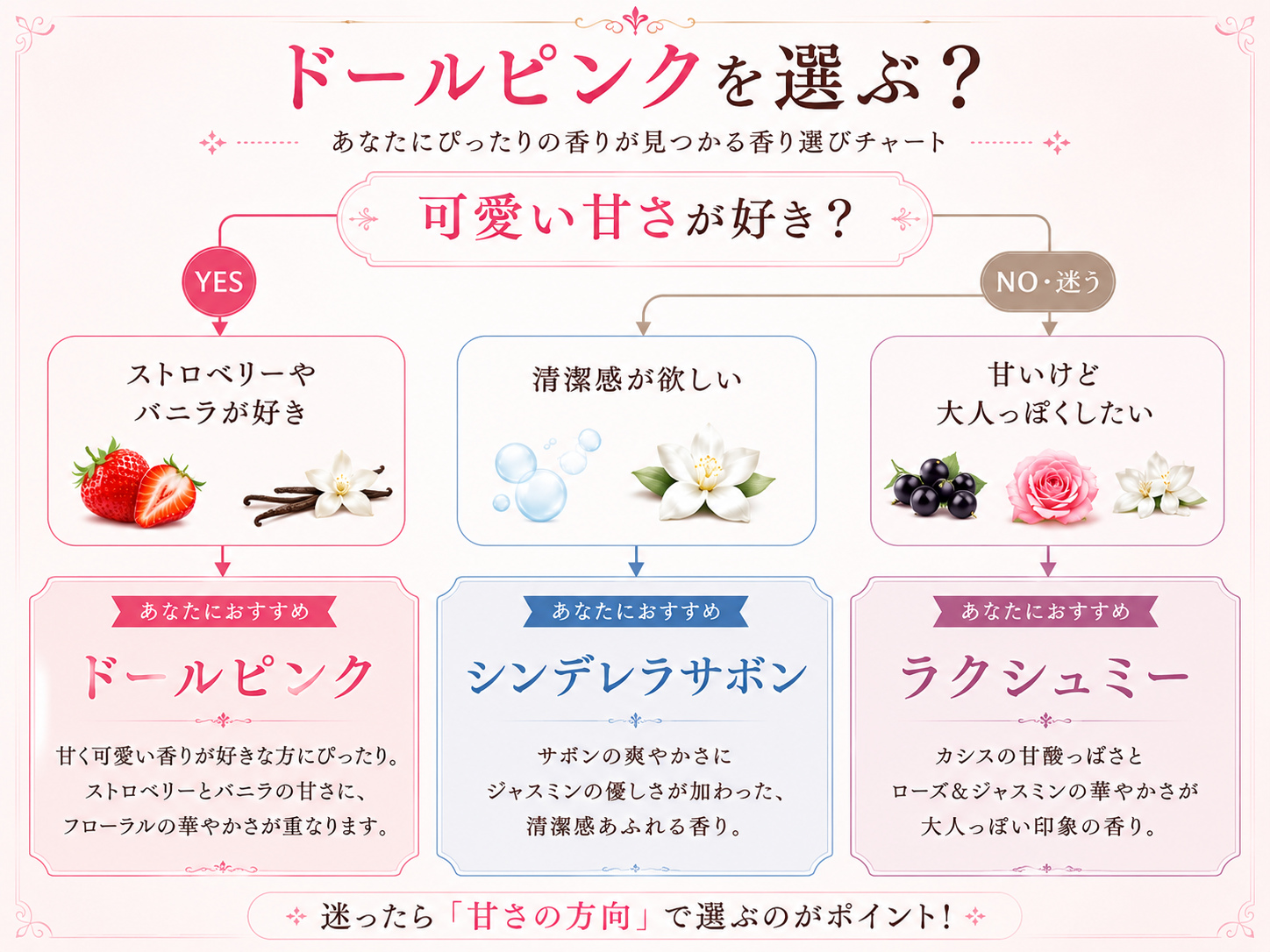 アンククロス ドールピンク・シンデレラサボン・ラクシュミーの香り選びチャート